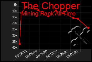 Total Graph of The Chopper
