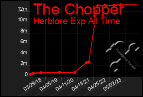 Total Graph of The Chopper