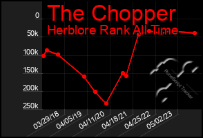 Total Graph of The Chopper