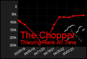 Total Graph of The Chopper