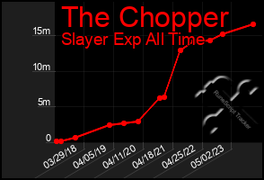 Total Graph of The Chopper