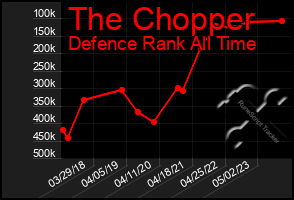 Total Graph of The Chopper