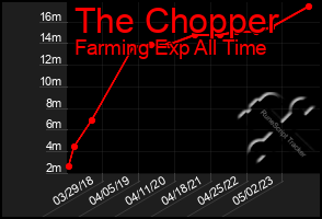 Total Graph of The Chopper