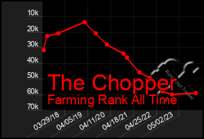 Total Graph of The Chopper