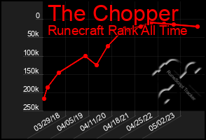 Total Graph of The Chopper