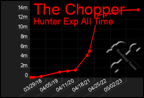 Total Graph of The Chopper