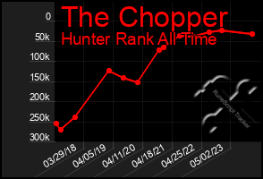 Total Graph of The Chopper