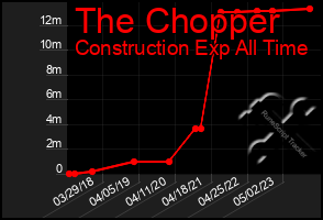 Total Graph of The Chopper