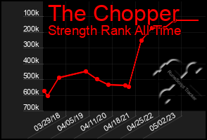 Total Graph of The Chopper