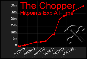 Total Graph of The Chopper