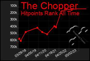 Total Graph of The Chopper