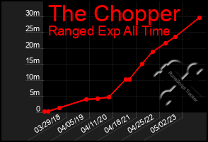 Total Graph of The Chopper