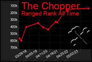 Total Graph of The Chopper
