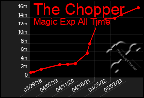 Total Graph of The Chopper