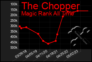 Total Graph of The Chopper