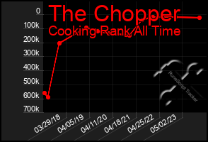 Total Graph of The Chopper