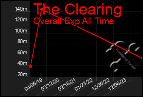 Total Graph of The Clearing