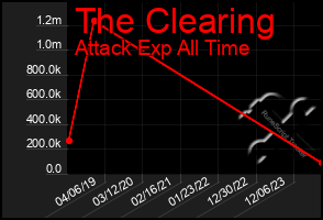 Total Graph of The Clearing