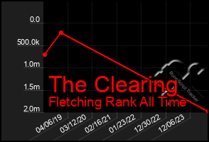 Total Graph of The Clearing