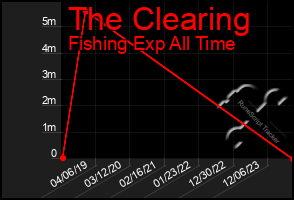 Total Graph of The Clearing