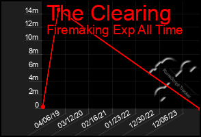 Total Graph of The Clearing