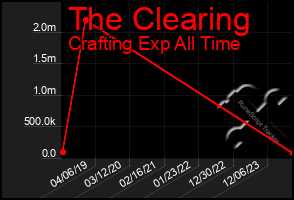 Total Graph of The Clearing