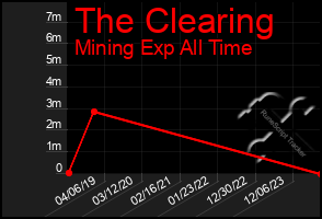 Total Graph of The Clearing