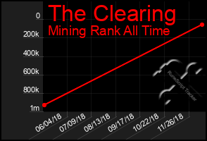 Total Graph of The Clearing