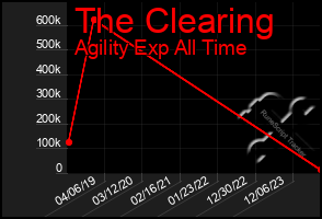 Total Graph of The Clearing