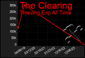 Total Graph of The Clearing