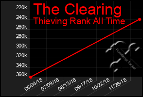 Total Graph of The Clearing