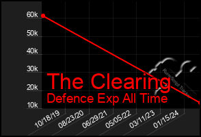 Total Graph of The Clearing