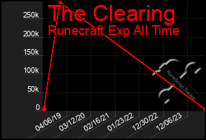 Total Graph of The Clearing