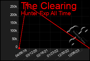 Total Graph of The Clearing