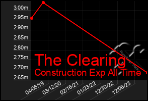 Total Graph of The Clearing