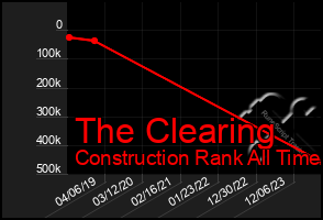 Total Graph of The Clearing