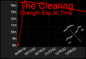 Total Graph of The Clearing