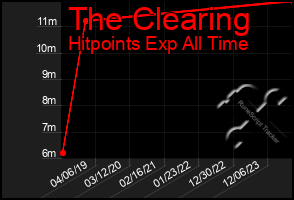 Total Graph of The Clearing