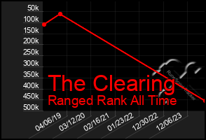 Total Graph of The Clearing