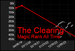 Total Graph of The Clearing