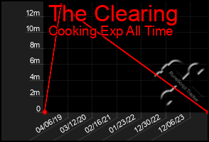 Total Graph of The Clearing