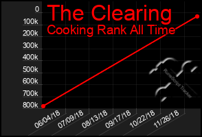 Total Graph of The Clearing