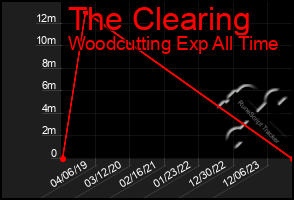 Total Graph of The Clearing