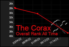 Total Graph of The Corax