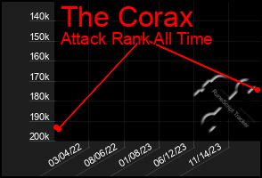 Total Graph of The Corax