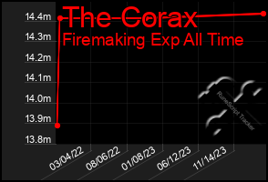 Total Graph of The Corax