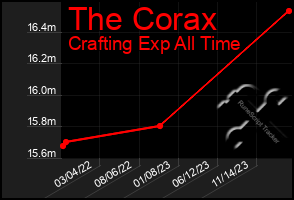 Total Graph of The Corax