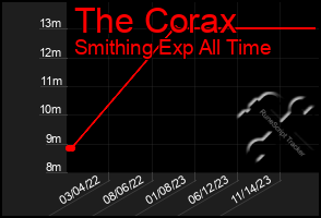 Total Graph of The Corax