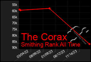 Total Graph of The Corax