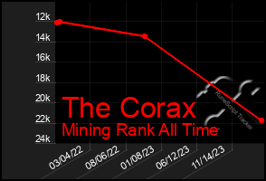 Total Graph of The Corax